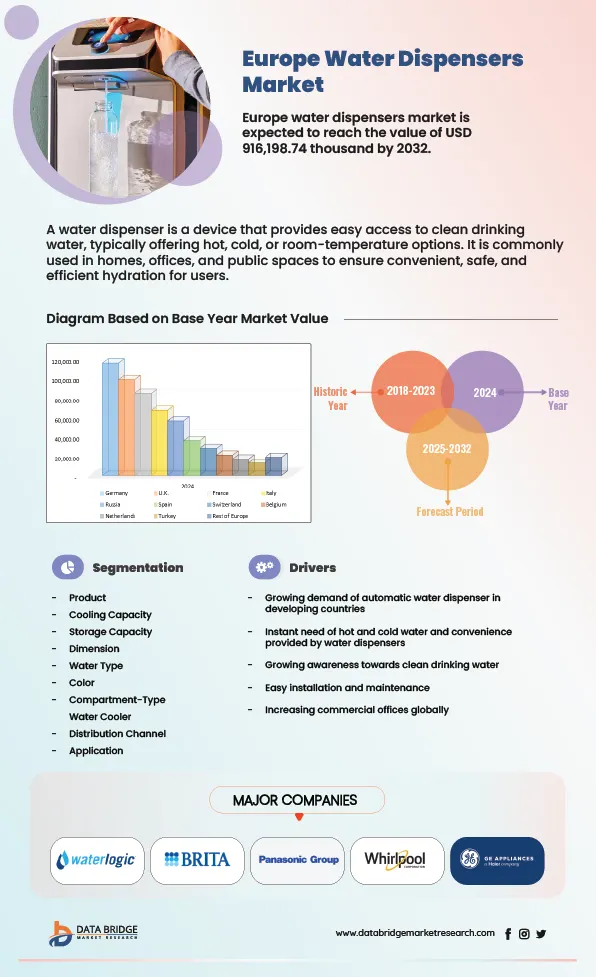 Europe Water Dispensers Market