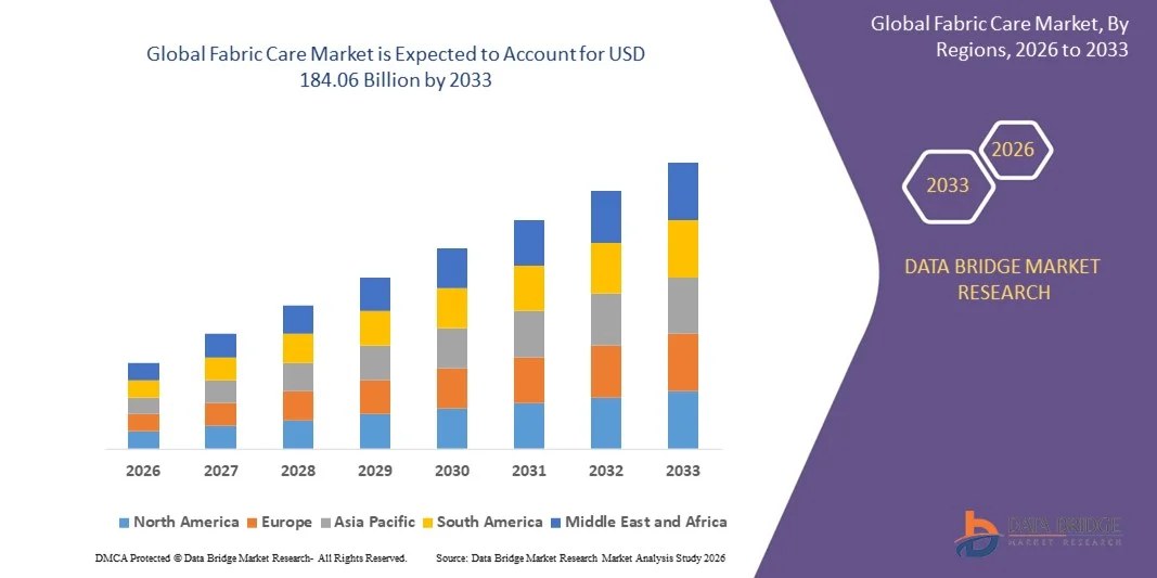 Fabric Care Market z