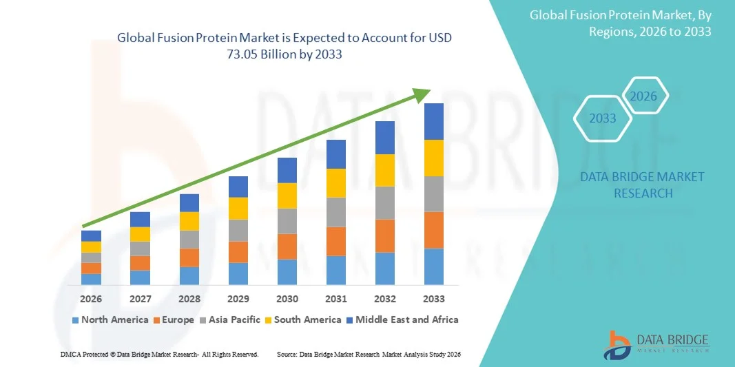 Fusion Protein Market z