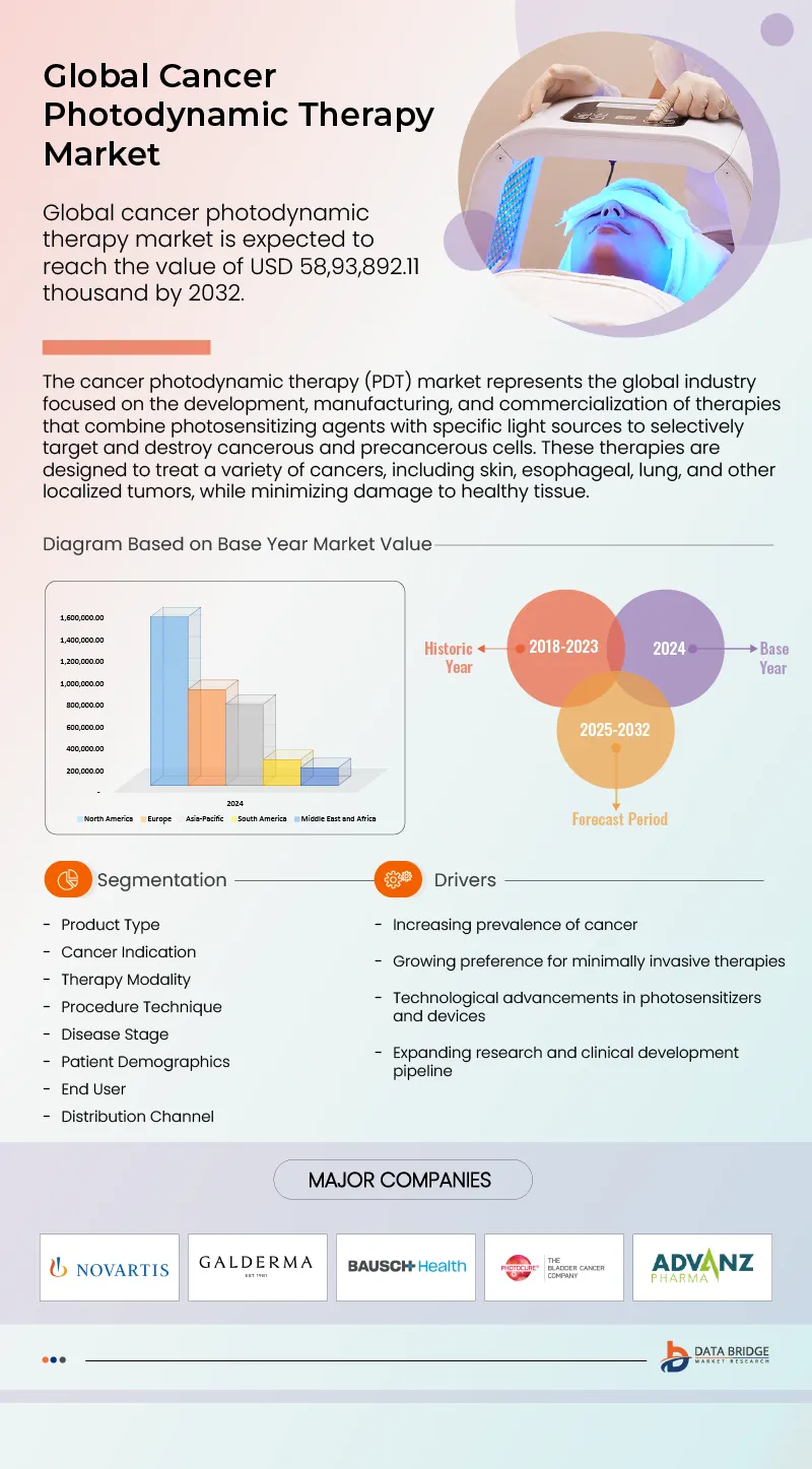 Cancer Photodynamic Therapy Market