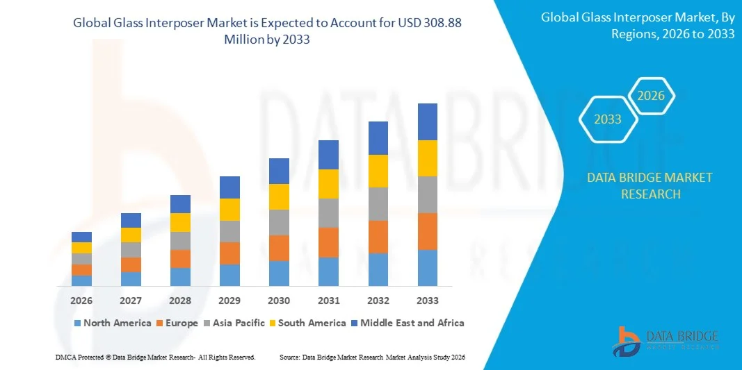 Glass Interposer Market