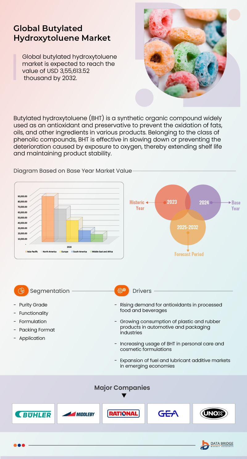 Butylated Hydroxytoluene Market