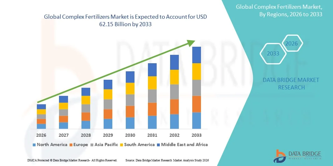 Global Complex Fertilizers Marketz