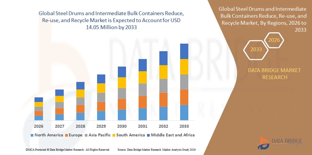 Global Steel Drums and Intermediate Bulk Containers Reduce, Re-use, and Recycle Marketz