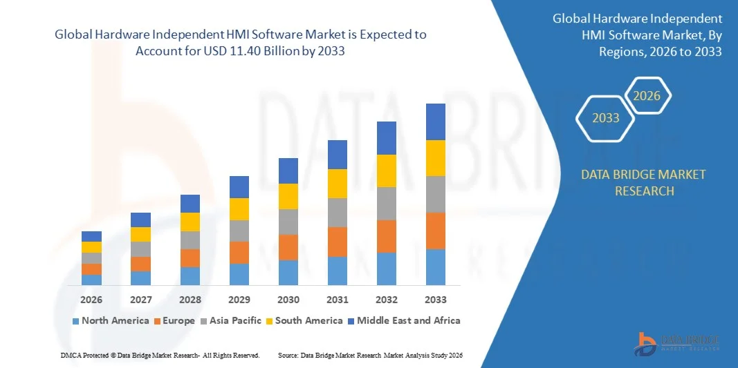 Hardware Independent HMI Software Market