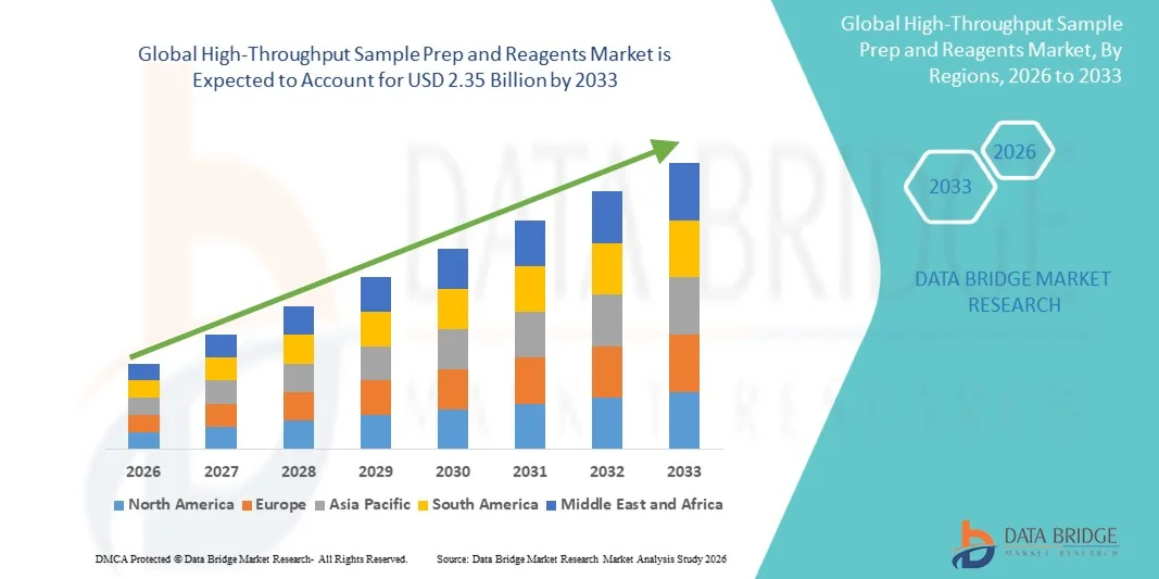 High-Throughput Sample Prep and Reagents Market