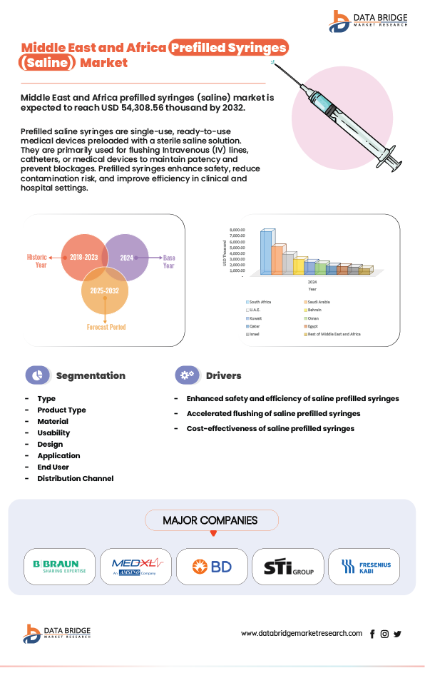 EMEA Prefilled Syringes (Saline) Market