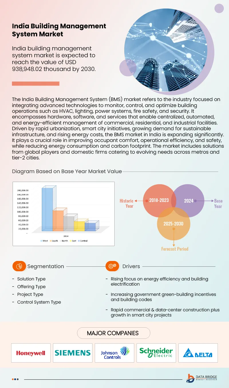 India Building Management System Market