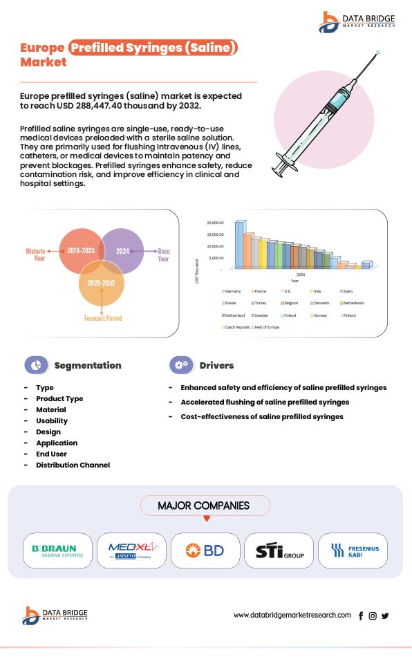 EMEA Prefilled Syringes (Saline) Market