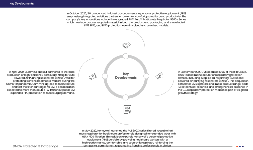 Asia-Pacific Replaceable-Filter Dust Masks Market