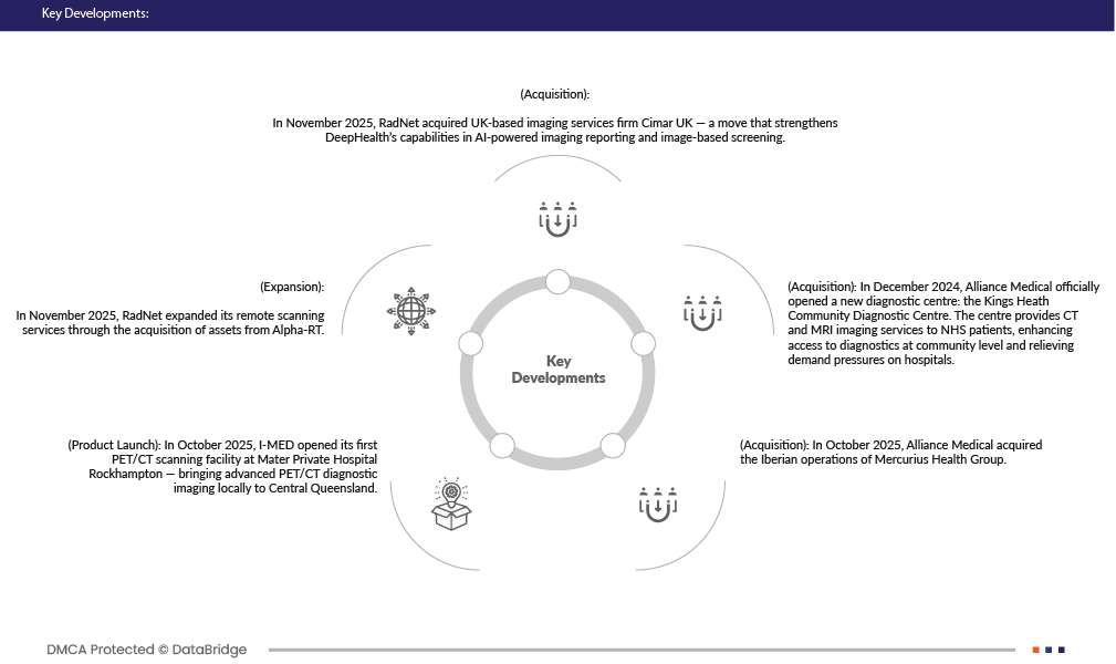 PET-CT Scanning Services Market