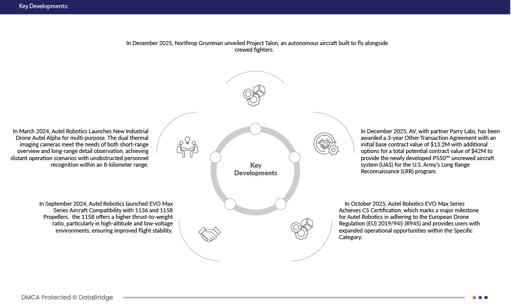 Unmanned Aerial Vehicle Market