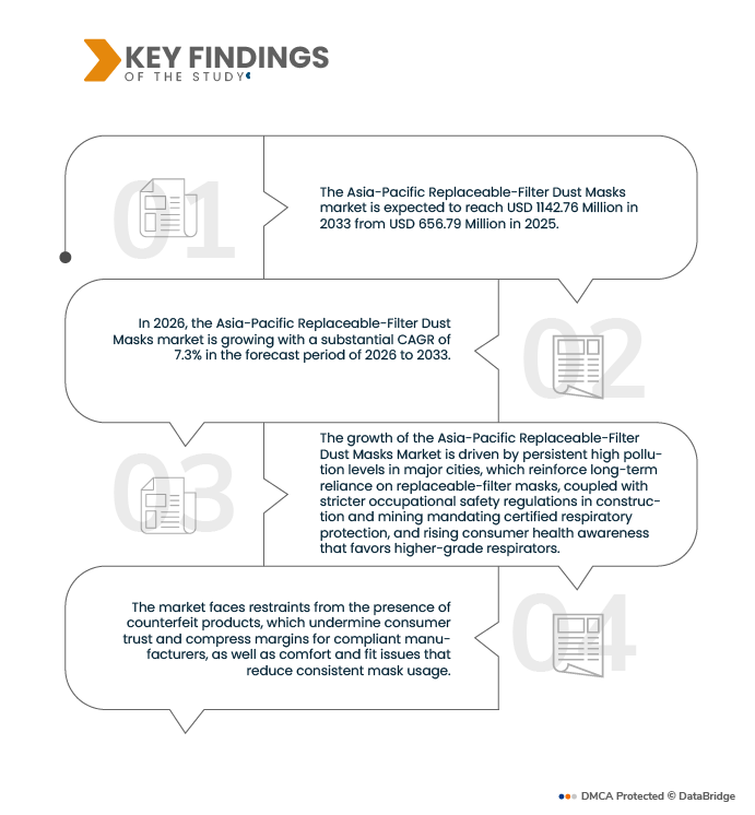 Asia-Pacific Replaceable-Filter Dust Masks Market