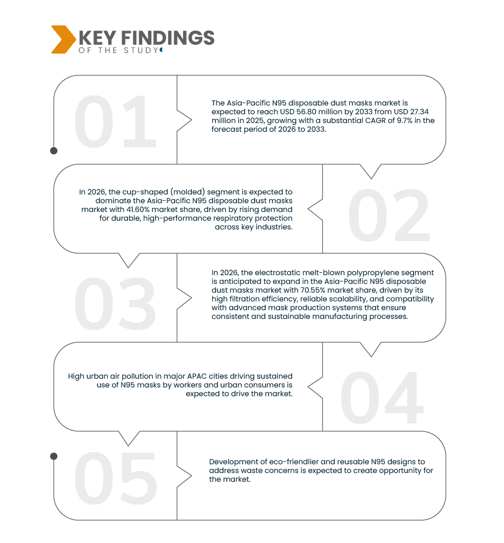 Asia-Pacific N95 Disposable Dust-Mask Market