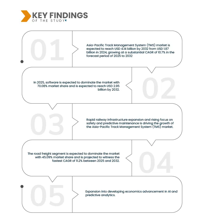 Asia-Pacific Track Management System (TMS) Market