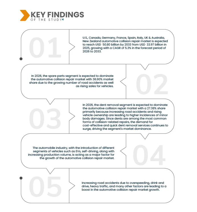 U.S., Canada, Germany, France, Spain, Italy, UK & Australia, New Zealand Automotive Collision Repair Market