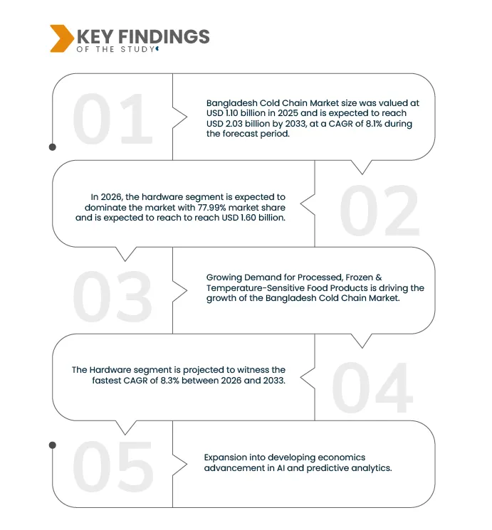 Bangladesh Cold Chain Market