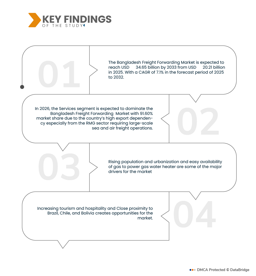 Bangladesh Freight Forwarding Market