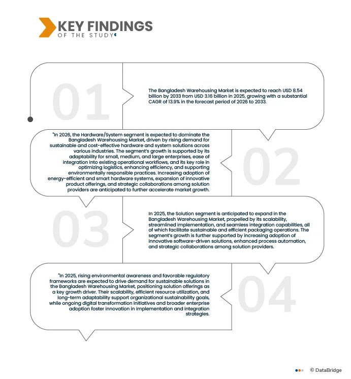 Bangladesh Warehousing Market