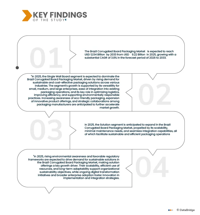 Brazil Corrugated Board Packagings Market