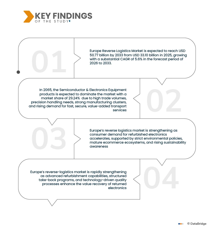 Europe Reverse Logistics Market