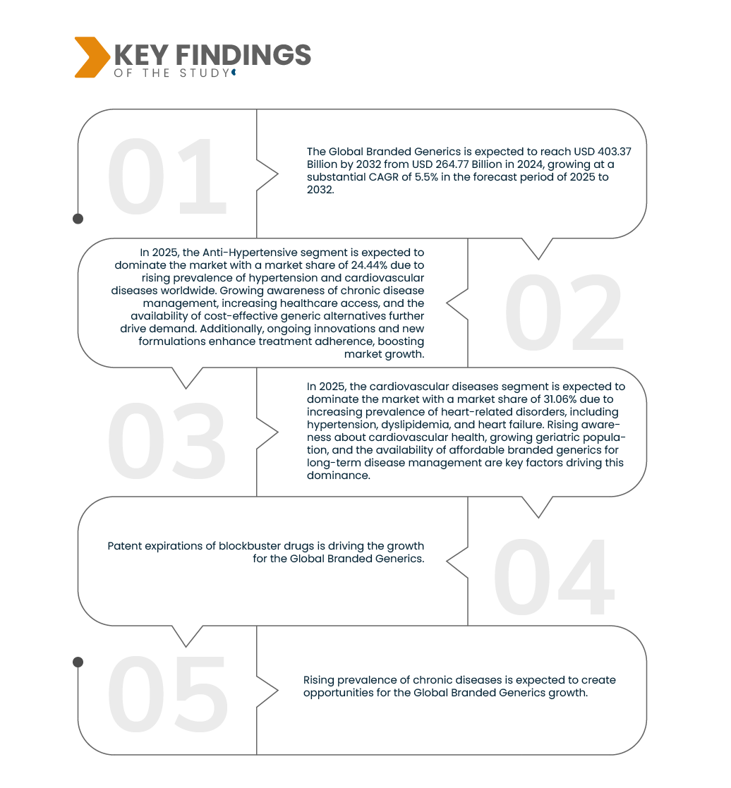Branded Generics Market