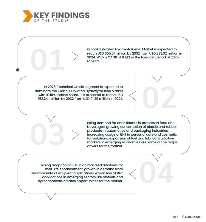 Butylated Hydroxytoluene Market