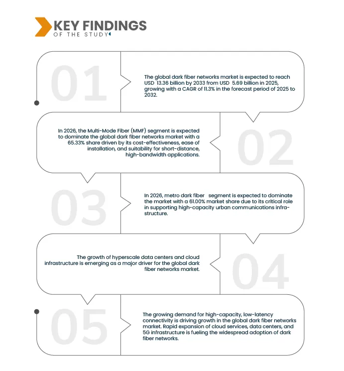 Dark Fiber Networks Market