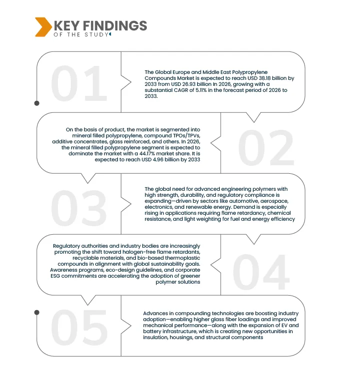 Middle East Polypropylene Compounds Market