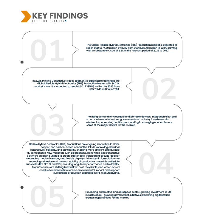 Flexible Hybrid Electronics (FHE) Production Market