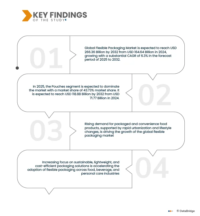 Flexible Packaging Market