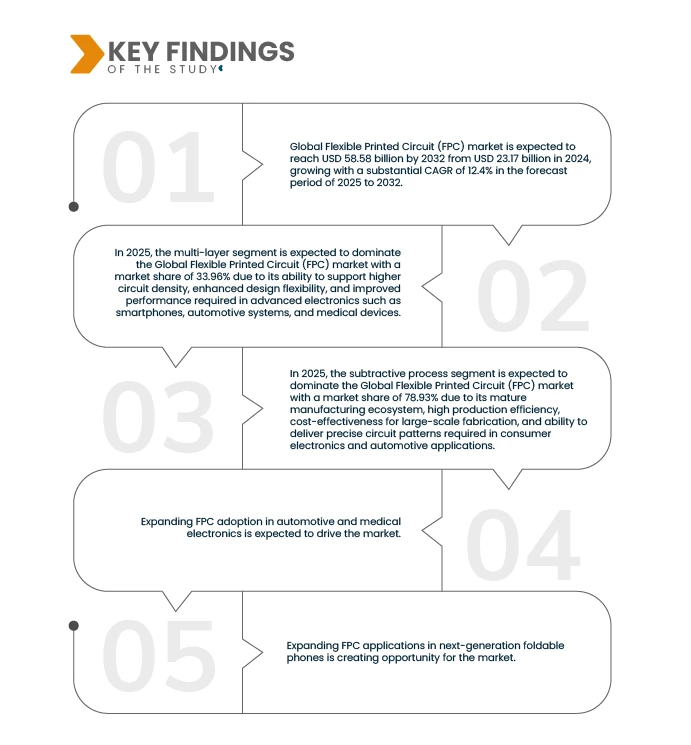 Flexible Printed Circuit (FPC) Market