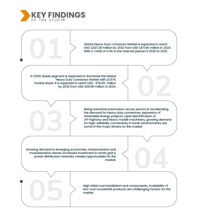 Heavy Duty Connector Market