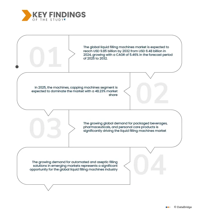 Liquid Filling Machine Market