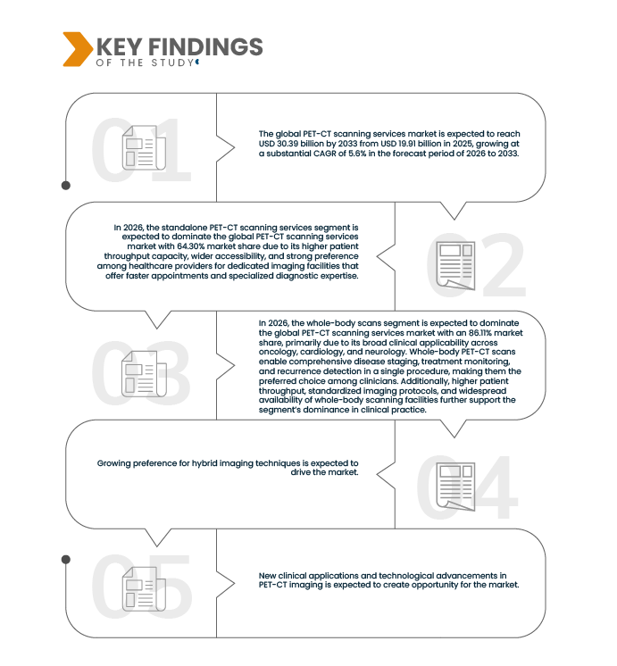 PET-CT Scanning Services Market