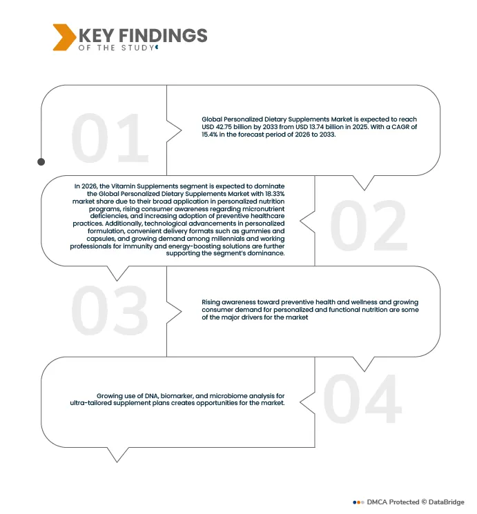 Personalized Dietary Supplements Market