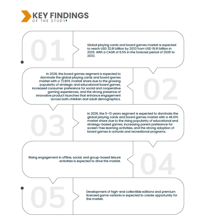 Playing Cards and Board Games Market