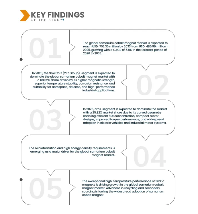 Samarium Cobalt Magnets Market
