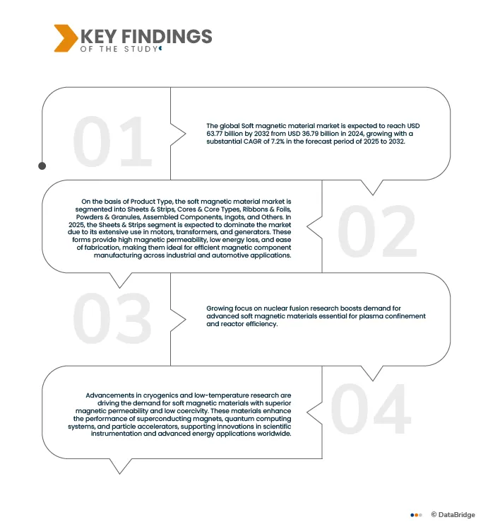 Soft Magnetic Material Market