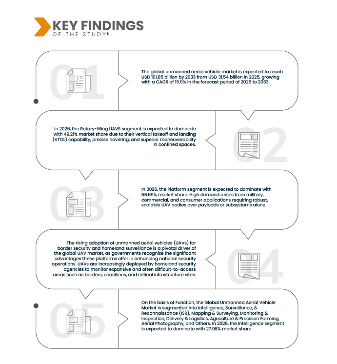 Unmanned Aerial Vehicle Market