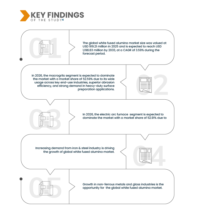 White Fused Alumina Market