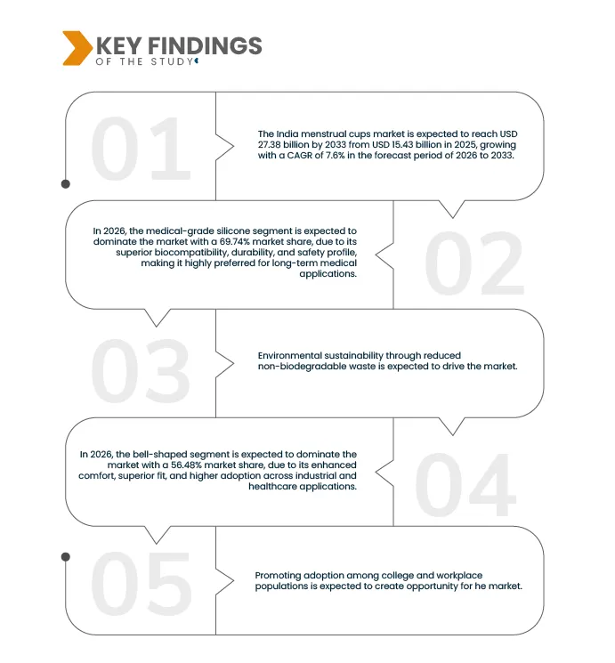 India Menstrual Cups Market