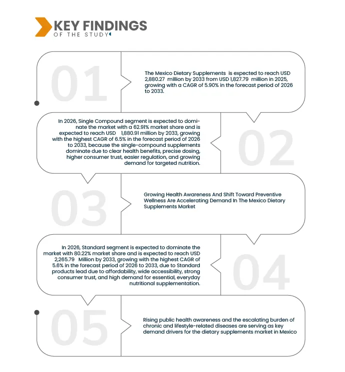 Mexico Dietary Supplements Market