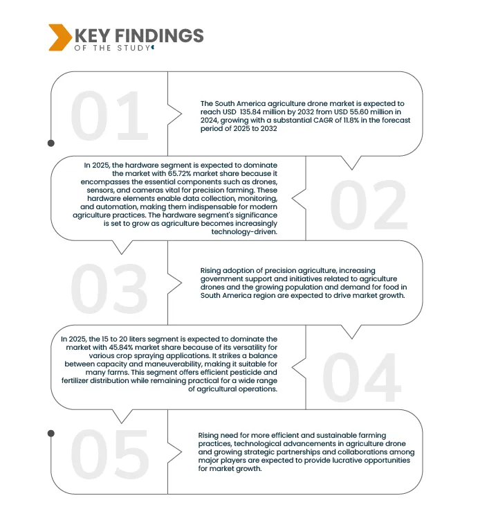 South America Agriculture Drone Market