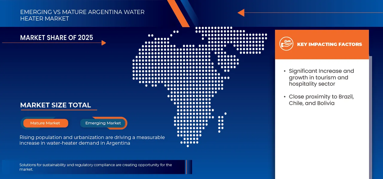 Argentina Water Heater Market