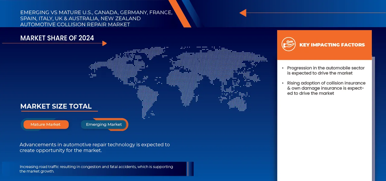 U.S., Canada, Germany, France, Spain, Italy, UK & Australia, New Zealand Automotive Collision Repair Market