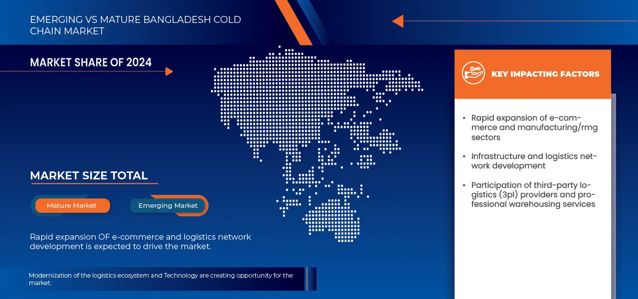 Bangladesh Warehousing Market