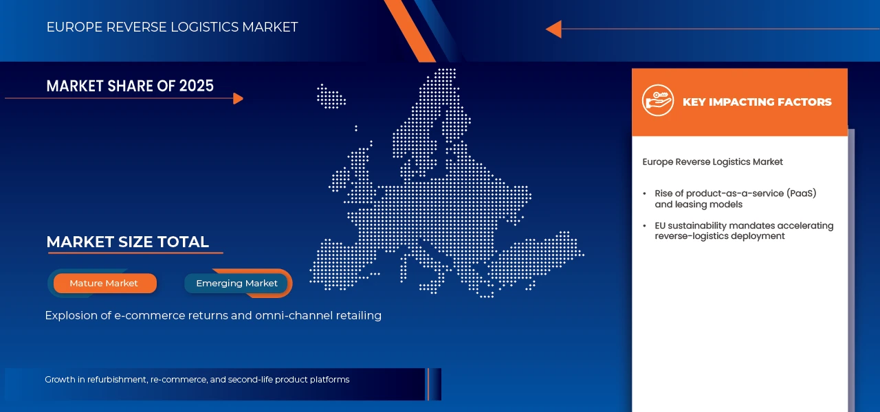 Europe Reverse Logistics Market