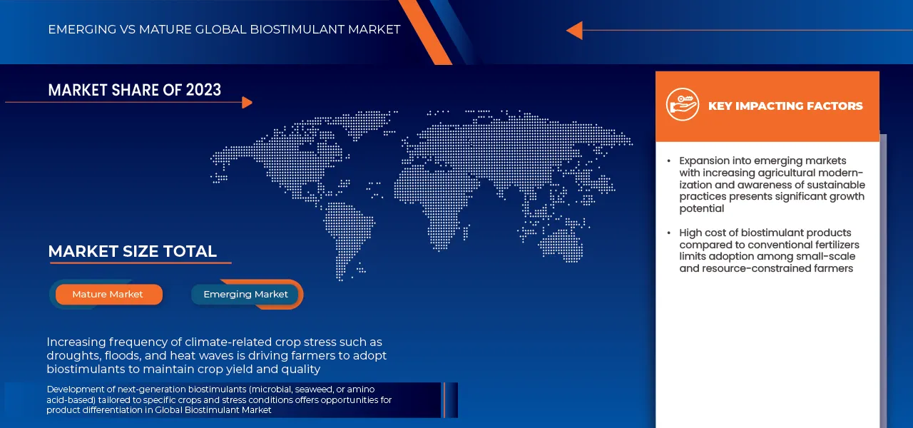 Biostimulants Market