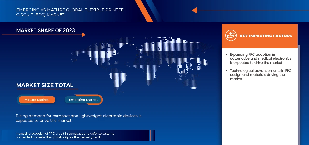 Flexible Printed Circuit (FPC) Market